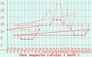 Courbe de la force du vent pour Nordkoster