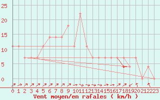 Courbe de la force du vent pour Rantasalmi Rukkasluoto