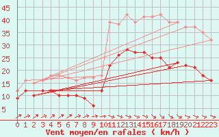 Courbe de la force du vent pour Dinard (35)