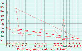 Courbe de la force du vent pour Mascara-Ghriss