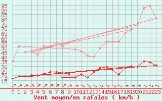 Courbe de la force du vent pour Ile d