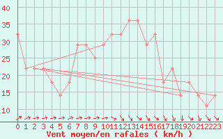 Courbe de la force du vent pour Kuusamo Rukatunturi