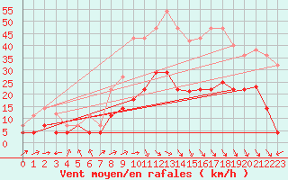 Courbe de la force du vent pour Calatayud