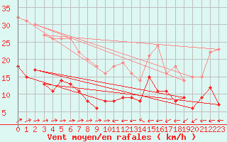 Courbe de la force du vent pour Le Mans (72)