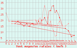 Courbe de la force du vent pour Shoream (UK)