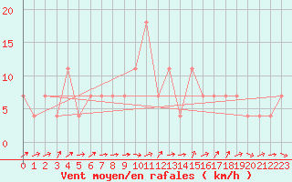 Courbe de la force du vent pour Amstetten