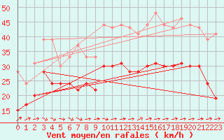 Courbe de la force du vent pour Ile du Levant (83)