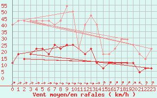 Courbe de la force du vent pour Gubbhoegen