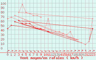 Courbe de la force du vent pour Finner