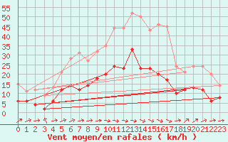 Courbe de la force du vent pour Carcassonne (11)
