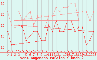 Courbe de la force du vent pour La Dle (Sw)