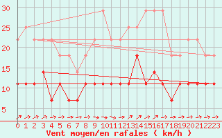 Courbe de la force du vent pour Smhi
