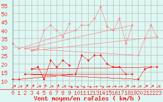 Courbe de la force du vent pour Villardeciervos