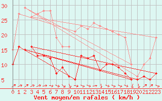 Courbe de la force du vent pour Muenchen-Stadt