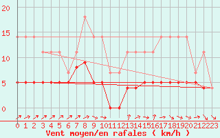 Courbe de la force du vent pour Chartres (28)