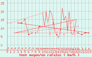 Courbe de la force du vent pour Hawarden