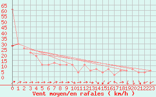 Courbe de la force du vent pour Spadeadam