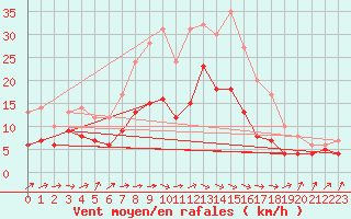 Courbe de la force du vent pour Osterfeld