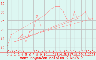 Courbe de la force du vent pour Lerida (Esp)