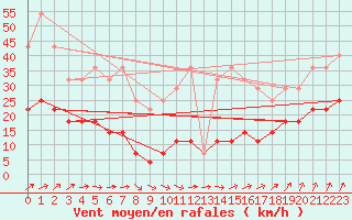 Courbe de la force du vent pour Kekesteto