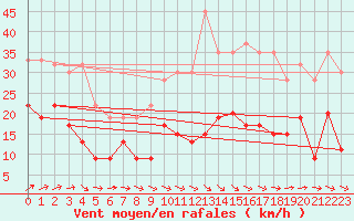 Courbe de la force du vent pour Shobdon