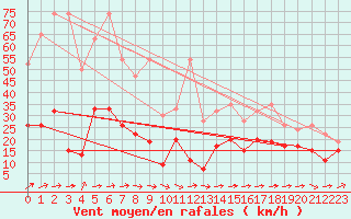 Courbe de la force du vent pour Moleson (Sw)