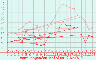 Courbe de la force du vent pour Formigures (66)