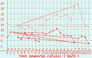 Courbe de la force du vent pour Formigures (66)