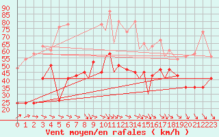 Courbe de la force du vent pour Islay