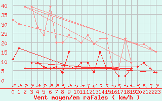 Courbe de la force du vent pour Mosen