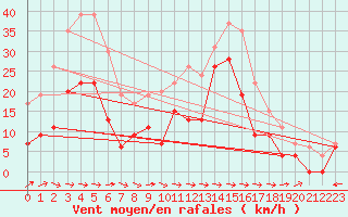 Courbe de la force du vent pour Cap Pertusato (2A)