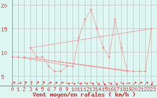 Courbe de la force du vent pour Santander (Esp)