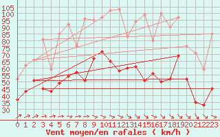 Courbe de la force du vent pour Biscarrosse (40)