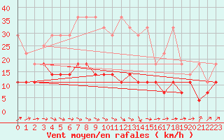 Courbe de la force du vent pour Sint Katelijne-waver (Be)