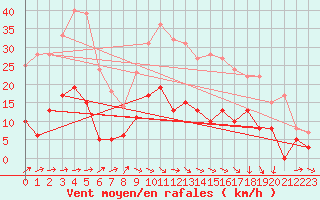 Courbe de la force du vent pour Le Puy - Loudes (43)
