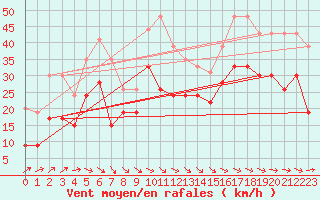 Courbe de la force du vent pour La Rochelle - Aerodrome (17)