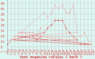 Courbe de la force du vent pour Angermuende