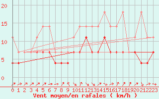 Courbe de la force du vent pour Messstetten