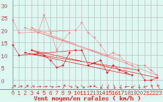 Courbe de la force du vent pour Feuchtwangen-Heilbronn