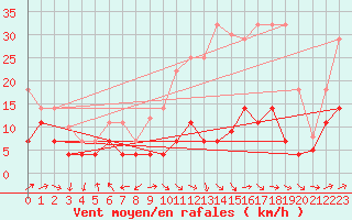 Courbe de la force du vent pour San Pablo de los Montes