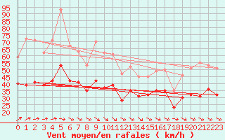 Courbe de la force du vent pour Ploudalmezeau (29)