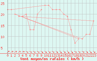 Courbe de la force du vent pour Manston (UK)