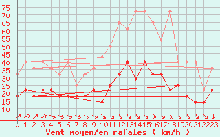 Courbe de la force du vent pour Marknesse Aws