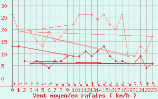 Courbe de la force du vent pour Plaffeien-Oberschrot