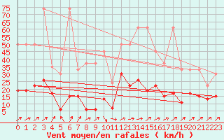 Courbe de la force du vent pour Ble - Binningen (Sw)