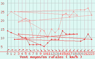 Courbe de la force du vent pour Lannion (22)