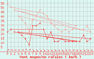 Courbe de la force du vent pour Vf. Omu