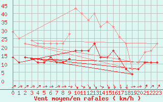 Courbe de la force du vent pour Calanda