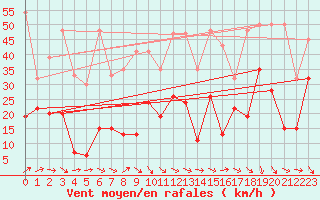 Courbe de la force du vent pour Weissfluhjoch