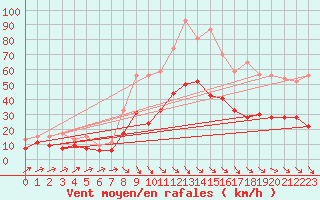 Courbe de la force du vent pour Perpignan (66)